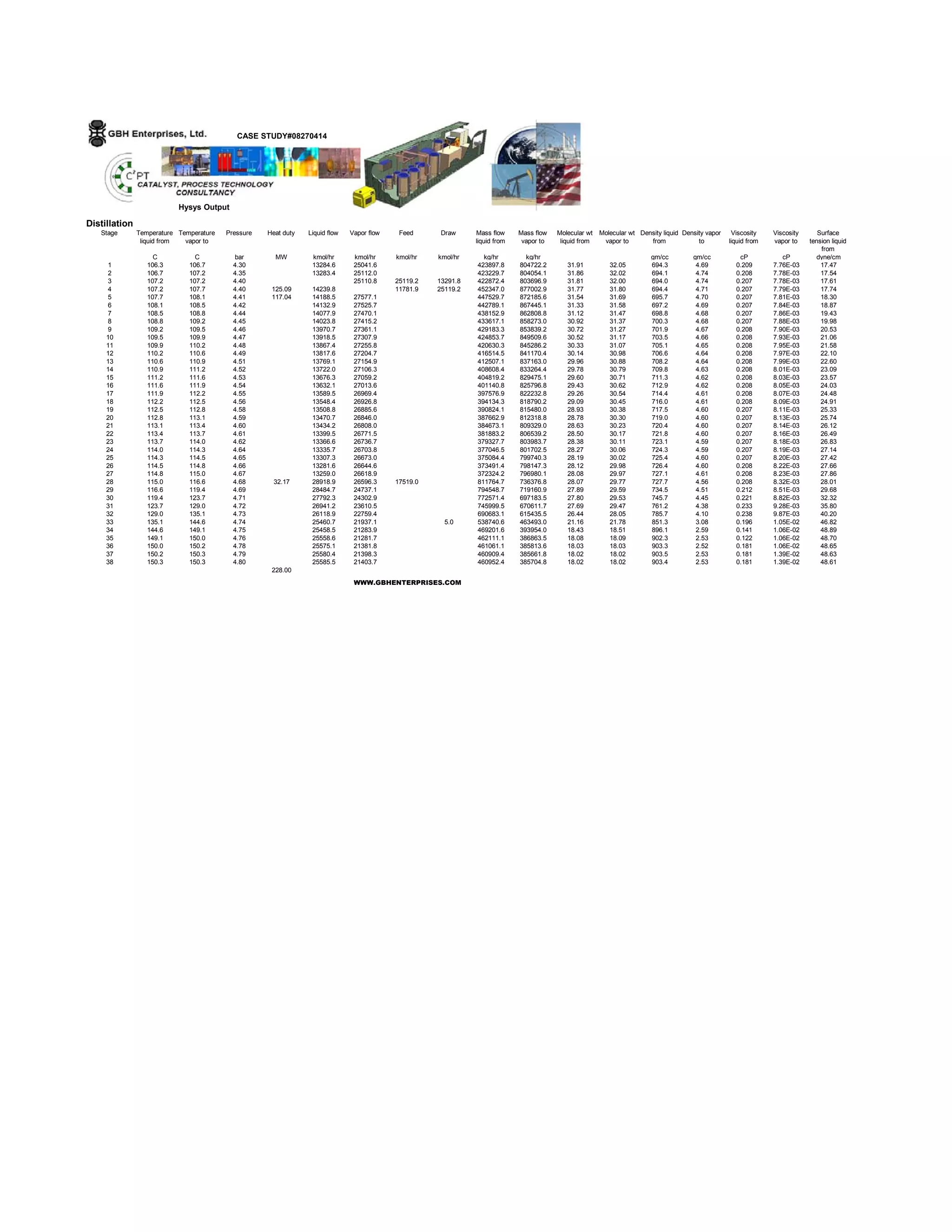 Distillation
Stage Temperature
liquid from
Temperature
vapor to
Pressure Heat duty Liquid flow Vapor flow Feed Draw Mass flow
liquid from
Mass flow
vapor to
Molecular wt
liquid from
Molecular wt
vapor to
Density liquid
from
Density vapor
to
Viscosity
liquid from
Viscosity
vapor to
Surface
tension liquid
from
C C bar MW kmol/hr kmol/hr kmol/hr kmol/hr kg/hr kg/hr gm/cc gm/cc cP cP dyne/cm
1 106.3 106.7 4.30 13284.6 25041.6 423897.8 804722.2 31.91 32.05 694.3 4.69 0.209 7.76E-03 17.47
2 106.7 107.2 4.35 13283.4 25112.0 423229.7 804054.1 31.86 32.02 694.1 4.74 0.208 7.78E-03 17.54
3 107.2 107.2 4.40 25110.8 25119.2 13291.8 422872.4 803696.9 31.81 32.00 694.0 4.74 0.207 7.78E-03 17.61
4 107.2 107.7 4.40 125.09 14239.8 11781.9 25119.2 452347.0 877002.9 31.77 31.80 694.4 4.71 0.207 7.79E-03 17.74
5 107.7 108.1 4.41 117.04 14188.5 27577.1 447529.7 872185.6 31.54 31.69 695.7 4.70 0.207 7.81E-03 18.30
6 108.1 108.5 4.42 14132.9 27525.7 442789.1 867445.1 31.33 31.58 697.2 4.69 0.207 7.84E-03 18.87
7 108.5 108.8 4.44 14077.9 27470.1 438152.9 862808.8 31.12 31.47 698.8 4.68 0.207 7.86E-03 19.43
8 108.8 109.2 4.45 14023.8 27415.2 433617.1 858273.0 30.92 31.37 700.3 4.68 0.207 7.88E-03 19.98
9 109.2 109.5 4.46 13970.7 27361.1 429183.3 853839.2 30.72 31.27 701.9 4.67 0.208 7.90E-03 20.53
10 109.5 109.9 4.47 13918.5 27307.9 424853.7 849509.6 30.52 31.17 703.5 4.66 0.208 7.93E-03 21.06
11 109.9 110.2 4.48 13867.4 27255.8 420630.3 845286.2 30.33 31.07 705.1 4.65 0.208 7.95E-03 21.58
12 110.2 110.6 4.49 13817.6 27204.7 416514.5 841170.4 30.14 30.98 706.6 4.64 0.208 7.97E-03 22.10
13 110.6 110.9 4.51 13769.1 27154.9 412507.1 837163.0 29.96 30.88 708.2 4.64 0.208 7.99E-03 22.60
14 110.9 111.2 4.52 13722.0 27106.3 408608.4 833264.4 29.78 30.79 709.8 4.63 0.208 8.01E-03 23.09
15 111.2 111.6 4.53 13676.3 27059.2 404819.2 829475.1 29.60 30.71 711.3 4.62 0.208 8.03E-03 23.57
16 111.6 111.9 4.54 13632.1 27013.6 401140.8 825796.8 29.43 30.62 712.9 4.62 0.208 8.05E-03 24.03
17 111.9 112.2 4.55 13589.5 26969.4 397576.9 822232.8 29.26 30.54 714.4 4.61 0.208 8.07E-03 24.48
18 112.2 112.5 4.56 13548.4 26926.8 394134.3 818790.2 29.09 30.45 716.0 4.61 0.208 8.09E-03 24.91
19 112.5 112.8 4.58 13508.8 26885.6 390824.1 815480.0 28.93 30.38 717.5 4.60 0.207 8.11E-03 25.33
20 112.8 113.1 4.59 13470.7 26846.0 387662.9 812318.8 28.78 30.30 719.0 4.60 0.207 8.13E-03 25.74
21 113.1 113.4 4.60 13434.2 26808.0 384673.1 809329.0 28.63 30.23 720.4 4.60 0.207 8.14E-03 26.12
22 113.4 113.7 4.61 13399.5 26771.5 381883.2 806539.2 28.50 30.17 721.8 4.60 0.207 8.16E-03 26.49
23 113.7 114.0 4.62 13366.6 26736.7 379327.7 803983.7 28.38 30.11 723.1 4.59 0.207 8.18E-03 26.83
24 114.0 114.3 4.64 13335.7 26703.8 377046.5 801702.5 28.27 30.06 724.3 4.59 0.207 8.19E-03 27.14
25 114.3 114.5 4.65 13307.3 26673.0 375084.4 799740.3 28.19 30.02 725.4 4.60 0.207 8.20E-03 27.42
26 114.5 114.8 4.66 13281.6 26644.6 373491.4 798147.3 28.12 29.98 726.4 4.60 0.208 8.22E-03 27.66
27 114.8 115.0 4.67 13259.0 26618.9 372324.2 796980.1 28.08 29.97 727.1 4.61 0.208 8.23E-03 27.86
28 115.0 116.6 4.68 32.17 28918.9 26596.3 17519.0 811764.7 736376.8 28.07 29.77 727.7 4.56 0.208 8.32E-03 28.01
29 116.6 119.4 4.69 28484.7 24737.1 794548.7 719160.9 27.89 29.59 734.5 4.51 0.212 8.51E-03 29.68
30 119.4 123.7 4.71 27792.3 24302.9 772571.4 697183.5 27.80 29.53 745.7 4.45 0.221 8.82E-03 32.32
31 123.7 129.0 4.72 26941.2 23610.5 745999.5 670611.7 27.69 29.47 761.2 4.38 0.233 9.28E-03 35.80
32 129.0 135.1 4.73 26118.9 22759.4 690683.1 615435.5 26.44 28.05 785.7 4.10 0.238 9.87E-03 40.20
33 135.1 144.6 4.74 25460.7 21937.1 5.0 538740.6 463493.0 21.16 21.78 851.3 3.08 0.196 1.05E-02 46.82
34 144.6 149.1 4.75 25458.5 21283.9 469201.6 393954.0 18.43 18.51 896.1 2.59 0.141 1.06E-02 48.89
35 149.1 150.0 4.76 25558.6 21281.7 462111.1 386863.5 18.08 18.09 902.3 2.53 0.122 1.06E-02 48.70
36 150.0 150.2 4.78 25575.1 21381.8 461061.1 385813.6 18.03 18.03 903.3 2.52 0.181 1.06E-02 48.65
37 150.2 150.3 4.79 25580.4 21398.3 460909.4 385661.8 18.02 18.02 903.5 2.53 0.181 1.39E-02 48.63
38 150.3 150.3 4.80 25585.5 21403.7 460952.4 385704.8 18.02 18.02 903.4 2.53 0.181 1.39E-02 48.61
228.00
WWW.GBHENTERPRISES.COM
Hysys Output
CASE STUDY#08270414
 