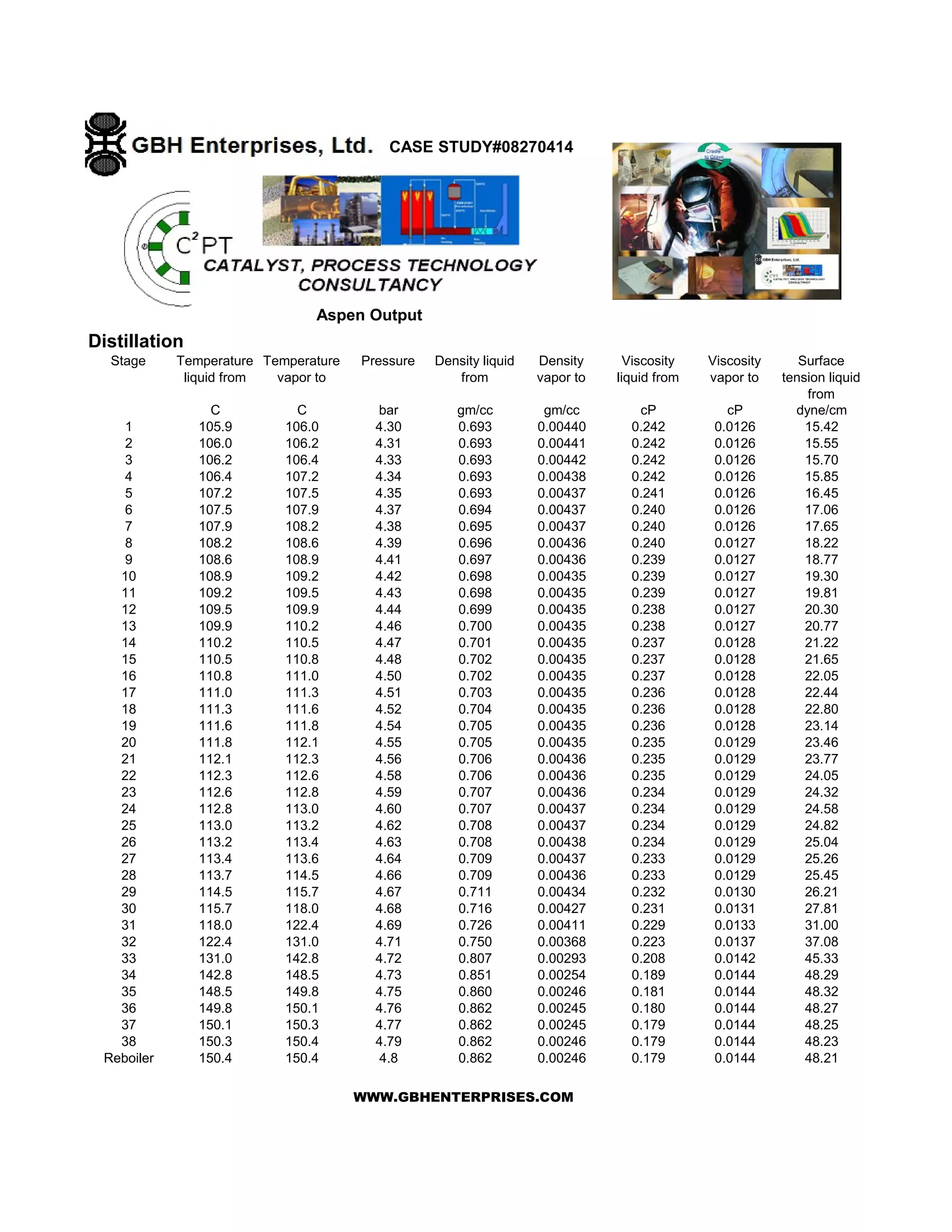 Distillation
Stage Temperature
liquid from
Temperature
vapor to
Pressure Density liquid
from
Density
vapor to
Viscosity
liquid from
Viscosity
vapor to
Surface
tension liquid
from
C C bar gm/cc gm/cc cP cP dyne/cm
1 105.9 106.0 4.30 0.693 0.00440 0.242 0.0126 15.42
2 106.0 106.2 4.31 0.693 0.00441 0.242 0.0126 15.55
3 106.2 106.4 4.33 0.693 0.00442 0.242 0.0126 15.70
4 106.4 107.2 4.34 0.693 0.00438 0.242 0.0126 15.85
5 107.2 107.5 4.35 0.693 0.00437 0.241 0.0126 16.45
6 107.5 107.9 4.37 0.694 0.00437 0.240 0.0126 17.06
7 107.9 108.2 4.38 0.695 0.00437 0.240 0.0126 17.65
8 108.2 108.6 4.39 0.696 0.00436 0.240 0.0127 18.22
9 108.6 108.9 4.41 0.697 0.00436 0.239 0.0127 18.77
10 108.9 109.2 4.42 0.698 0.00435 0.239 0.0127 19.30
11 109.2 109.5 4.43 0.698 0.00435 0.239 0.0127 19.81
12 109.5 109.9 4.44 0.699 0.00435 0.238 0.0127 20.30
13 109.9 110.2 4.46 0.700 0.00435 0.238 0.0127 20.77
14 110.2 110.5 4.47 0.701 0.00435 0.237 0.0128 21.22
15 110.5 110.8 4.48 0.702 0.00435 0.237 0.0128 21.65
16 110.8 111.0 4.50 0.702 0.00435 0.237 0.0128 22.05
17 111.0 111.3 4.51 0.703 0.00435 0.236 0.0128 22.44
18 111.3 111.6 4.52 0.704 0.00435 0.236 0.0128 22.80
19 111.6 111.8 4.54 0.705 0.00435 0.236 0.0128 23.14
20 111.8 112.1 4.55 0.705 0.00435 0.235 0.0129 23.46
21 112.1 112.3 4.56 0.706 0.00436 0.235 0.0129 23.77
22 112.3 112.6 4.58 0.706 0.00436 0.235 0.0129 24.05
23 112.6 112.8 4.59 0.707 0.00436 0.234 0.0129 24.32
24 112.8 113.0 4.60 0.707 0.00437 0.234 0.0129 24.58
25 113.0 113.2 4.62 0.708 0.00437 0.234 0.0129 24.82
26 113.2 113.4 4.63 0.708 0.00438 0.234 0.0129 25.04
27 113.4 113.6 4.64 0.709 0.00437 0.233 0.0129 25.26
28 113.7 114.5 4.66 0.709 0.00436 0.233 0.0129 25.45
29 114.5 115.7 4.67 0.711 0.00434 0.232 0.0130 26.21
30 115.7 118.0 4.68 0.716 0.00427 0.231 0.0131 27.81
31 118.0 122.4 4.69 0.726 0.00411 0.229 0.0133 31.00
32 122.4 131.0 4.71 0.750 0.00368 0.223 0.0137 37.08
33 131.0 142.8 4.72 0.807 0.00293 0.208 0.0142 45.33
34 142.8 148.5 4.73 0.851 0.00254 0.189 0.0144 48.29
35 148.5 149.8 4.75 0.860 0.00246 0.181 0.0144 48.32
36 149.8 150.1 4.76 0.862 0.00245 0.180 0.0144 48.27
37 150.1 150.3 4.77 0.862 0.00245 0.179 0.0144 48.25
38 150.3 150.4 4.79 0.862 0.00246 0.179 0.0144 48.23
Reboiler 150.4 150.4 4.8 0.862 0.00246 0.179 0.0144 48.21
Aspen Output
WWW.GBHENTERPRISES.COM
CASE STUDY#08270414
 