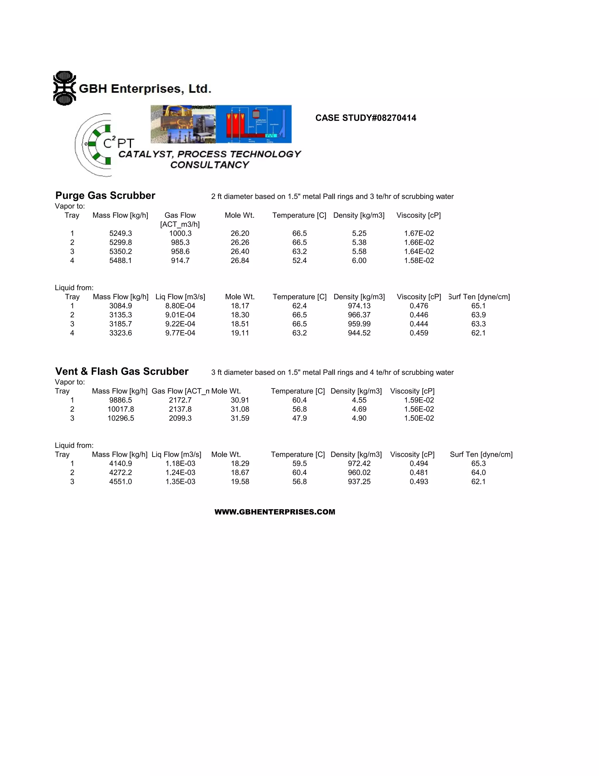 Purge Gas Scrubber 2 ft diameter based on 1.5" metal Pall rings and 3 te/hr of scrubbing water
Vapor to:
Tray Mass Flow [kg/h] Gas Flow
[ACT_m3/h]
Mole Wt. Temperature [C] Density [kg/m3] Viscosity [cP]
1 5249.3 1000.3 26.20 66.5 5.25 1.67E-02
2 5299.8 985.3 26.26 66.5 5.38 1.66E-02
3 5350.2 958.6 26.40 63.2 5.58 1.64E-02
4 5488.1 914.7 26.84 52.4 6.00 1.58E-02
Liquid from:
Tray Mass Flow [kg/h] Liq Flow [m3/s] Mole Wt. Temperature [C] Density [kg/m3] Viscosity [cP] Surf Ten [dyne/cm]
1 3084.9 8.80E-04 18.17 62.4 974.13 0.476 65.1
2 3135.3 9.01E-04 18.30 66.5 966.37 0.446 63.9
3 3185.7 9.22E-04 18.51 66.5 959.99 0.444 63.3
4 3323.6 9.77E-04 19.11 63.2 944.52 0.459 62.1
Vent & Flash Gas Scrubber 3 ft diameter based on 1.5" metal Pall rings and 4 te/hr of scrubbing water
Vapor to:
Tray Mass Flow [kg/h] Gas Flow [ACT_mMole Wt. Temperature [C] Density [kg/m3] Viscosity [cP]
1 9886.5 2172.7 30.91 60.4 4.55 1.59E-02
2 10017.8 2137.8 31.08 56.8 4.69 1.56E-02
3 10296.5 2099.3 31.59 47.9 4.90 1.50E-02
Liquid from:
Tray Mass Flow [kg/h] Liq Flow [m3/s] Mole Wt. Temperature [C] Density [kg/m3] Viscosity [cP] Surf Ten [dyne/cm]
1 4140.9 1.18E-03 18.29 59.5 972.42 0.494 65.3
2 4272.2 1.24E-03 18.67 60.4 960.02 0.481 64.0
3 4551.0 1.35E-03 19.58 56.8 937.25 0.493 62.1
WWW.GBHENTERPRISES.COM
CASE STUDY#08270414
 