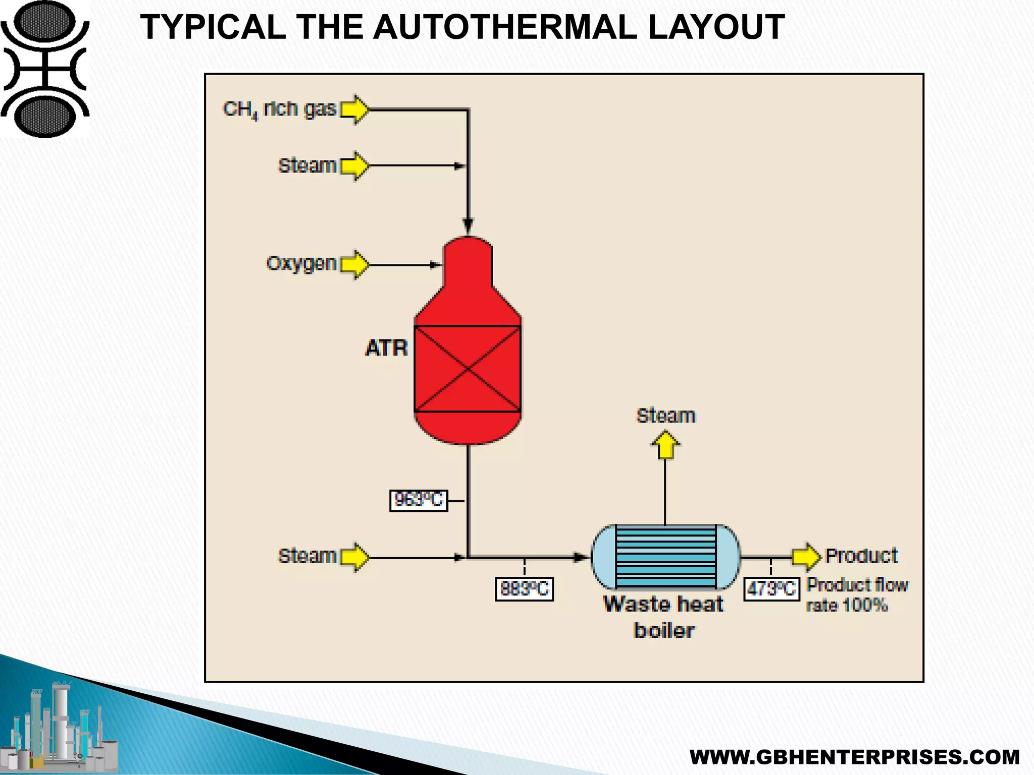 TYPICAL THE AUTOTHERMAL LAYOUT
WWW.GBHENTERPRISES.COM
 