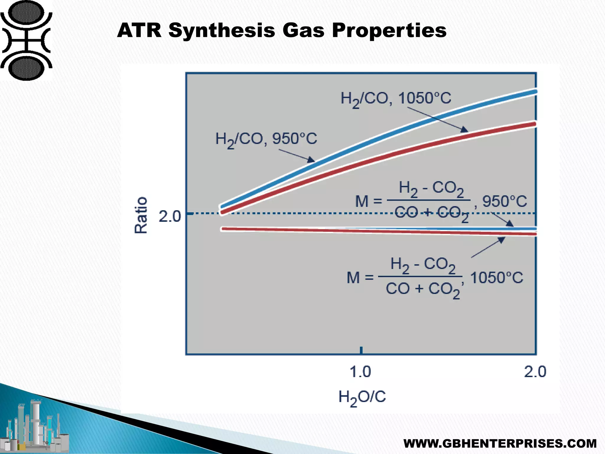 WWW.GBHENTERPRISES.COM
ATR Synthesis Gas Properties
 
