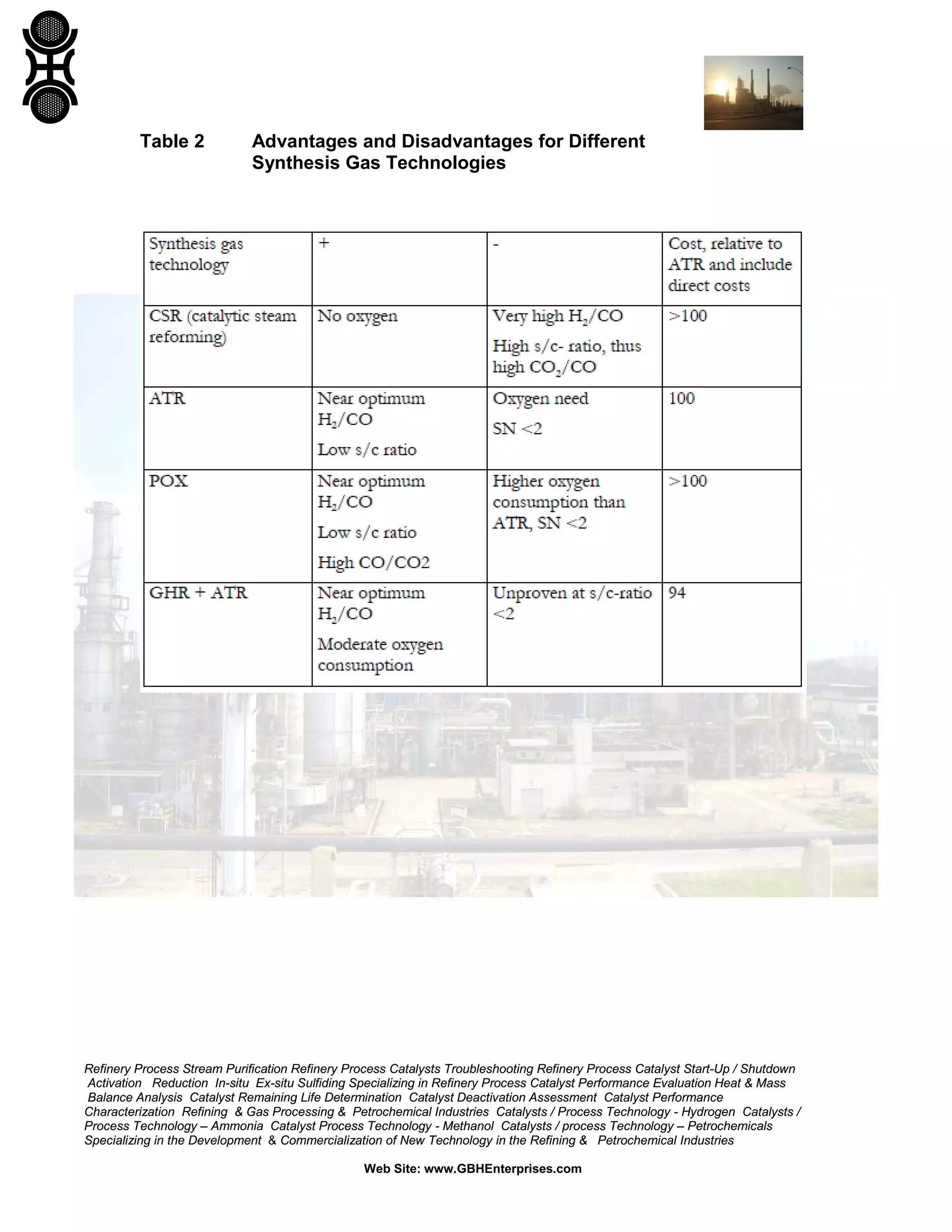 Refinery Process Stream Purification Refinery Process Catalysts Troubleshooting Refinery Process Catalyst Start-Up / Shutdown
Activation Reduction In-situ Ex-situ Sulfiding Specializing in Refinery Process Catalyst Performance Evaluation Heat & Mass
Balance Analysis Catalyst Remaining Life Determination Catalyst Deactivation Assessment Catalyst Performance
Characterization Refining & Gas Processing & Petrochemical Industries Catalysts / Process Technology - Hydrogen Catalysts /
Process Technology – Ammonia Catalyst Process Technology - Methanol Catalysts / process Technology – Petrochemicals
Specializing in the Development & Commercialization of New Technology in the Refining & Petrochemical Industries
Web Site: www.GBHEnterprises.com
Table 2 Advantages and Disadvantages for Different
Synthesis Gas Technologies
 