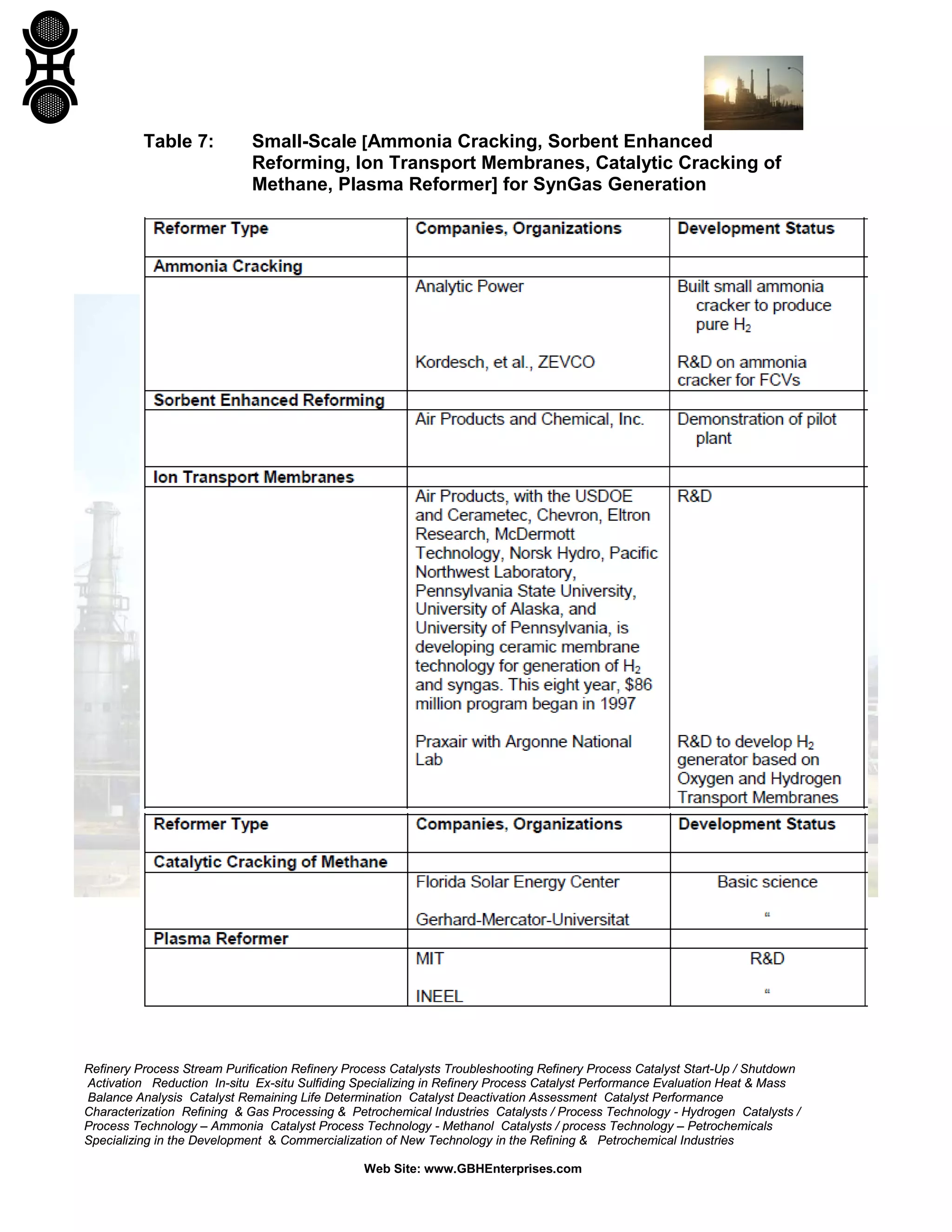 Refinery Process Stream Purification Refinery Process Catalysts Troubleshooting Refinery Process Catalyst Start-Up / Shutdown
Activation Reduction In-situ Ex-situ Sulfiding Specializing in Refinery Process Catalyst Performance Evaluation Heat & Mass
Balance Analysis Catalyst Remaining Life Determination Catalyst Deactivation Assessment Catalyst Performance
Characterization Refining & Gas Processing & Petrochemical Industries Catalysts / Process Technology - Hydrogen Catalysts /
Process Technology – Ammonia Catalyst Process Technology - Methanol Catalysts / process Technology – Petrochemicals
Specializing in the Development & Commercialization of New Technology in the Refining & Petrochemical Industries
Web Site: www.GBHEnterprises.com
Table 7: Small-Scale [Ammonia Cracking, Sorbent Enhanced
Reforming, Ion Transport Membranes, Catalytic Cracking of
Methane, Plasma Reformer] for SynGas Generation
 
