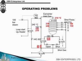OPERATING PROBLEMS
E1113E1112
E1110
V1107
Shot Gas
Converter
Inlet Gas
180 °C
0
0
0
0
Shot Flows
kNm3/hr
From C1102
210 °C
E1111
Loop start
Up Heater
100
bar
steam
TIC
060
HIC 007
240 °C
ShutOpen
180 °C
210
190
230 100
220
210
240 150
25 %
50 %
 