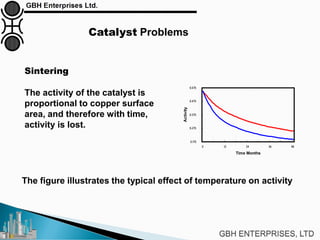Catalyst Problems
Sintering
The activity of the catalyst is
proportional to copper surface
area, and therefore with time,
activity is lost.
0.175
0.275
0.375
0.475
0.575
0 12 24 36 48
Time Months
Activity
The figure illustrates the typical effect of temperature on activity
 