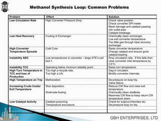 Methanol Synthesis Loop: Common Problems
Problem Effect Solution
Low Circulation Rate High Converter Pressure Drop. Check valve position.
Check converter DPI meter
Mesh damage and catalyst passing
into outlet pipe.
Catalyst breakage.
Low Heat Recovery Fouling of Exchanger. Chemically clean exchanger.
Low exit converter temperature.
Too little gas through heat recovery
exchanger.
High Converter
Temperature Spreads
Cold Core. Raise converter temperature.
Change catalyst and ensure good
catalyst loading.
Instability ARC Low temperatures in converter – large ATE’s exit
bed 1.
Drop circulation rate. If this fails then
raise converter inlet temperature by
0.5°C.
Instability TCC Operating below minimum stability point. Raise turn temperature.
High Turn Temperature in
TCC and loss of
Production
Too high a recycle rate.
Too high a UA.
Gag in circulator.
Modify converter internals.
High Temperature on Trip Methanation. De-pressure on loop trip.
Valve failure.
Increasing Crude Cooler
Exit Temperature
Wax deposition.
Shell side fouling.
Reduce CW flow and raise exit
temperature.
Chemically clean shellside.
Maximise CW flow to keep return CW
temperature down.
Low Catalyst Activity Catalyst poisoning
Temperature excursions.
Check for sulphur/chlorides etc.
De-pressure loop on trip.
 