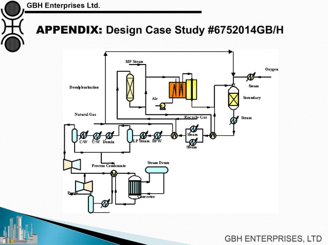 Methanol Synthesis Loop Troubleshooting | PDF