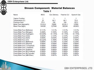 Stream Component: Material Balances
Table 1
 