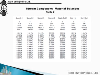Stream Component: Material Balances
Table 2
 