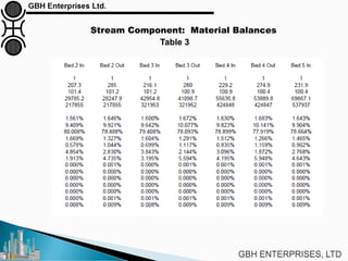 Stream Component: Material Balances
Table 3
 