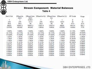 Stream Component: Material Balances
Table 4
 