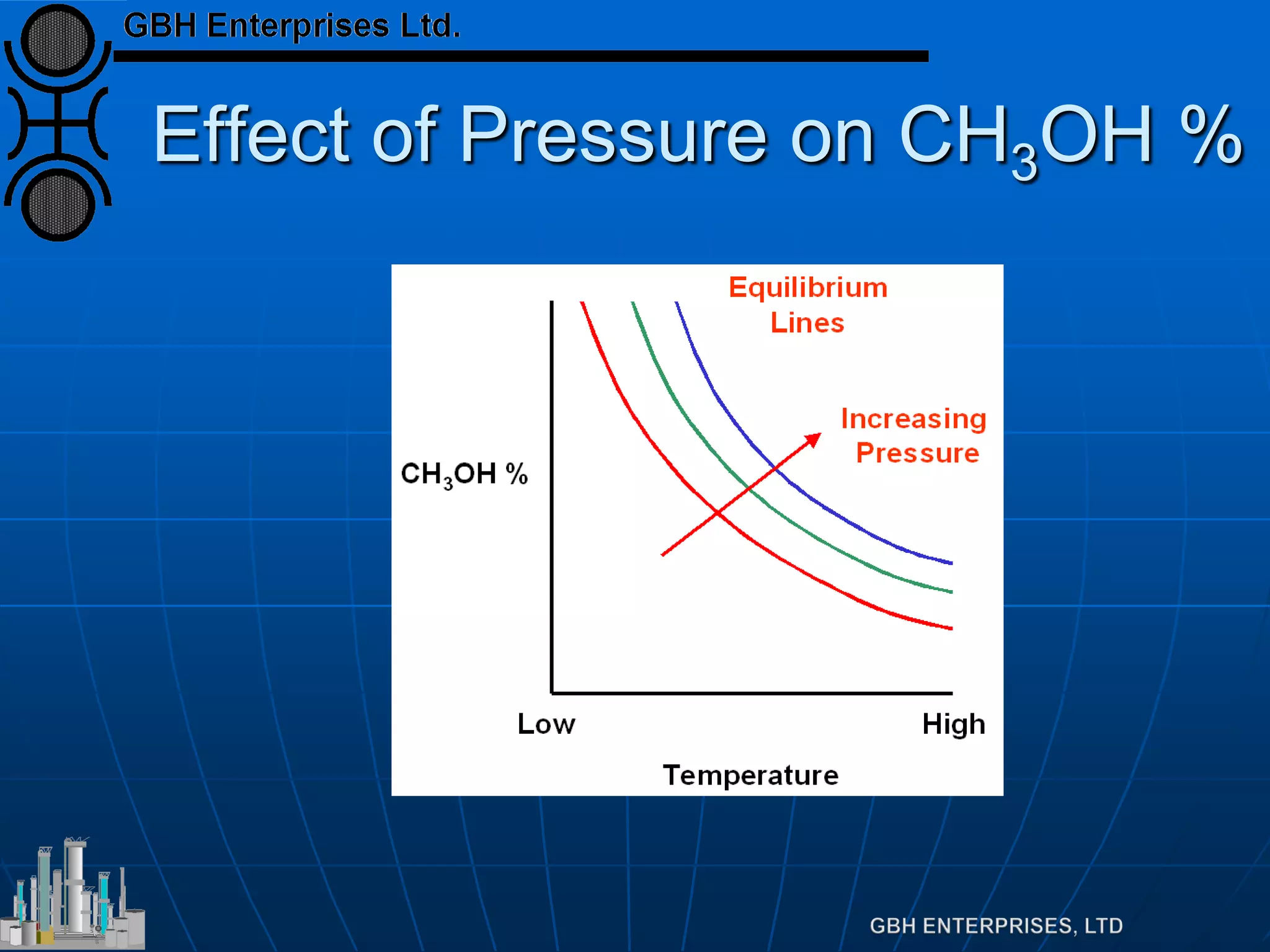 Effect of Pressure on CH3OH %
 