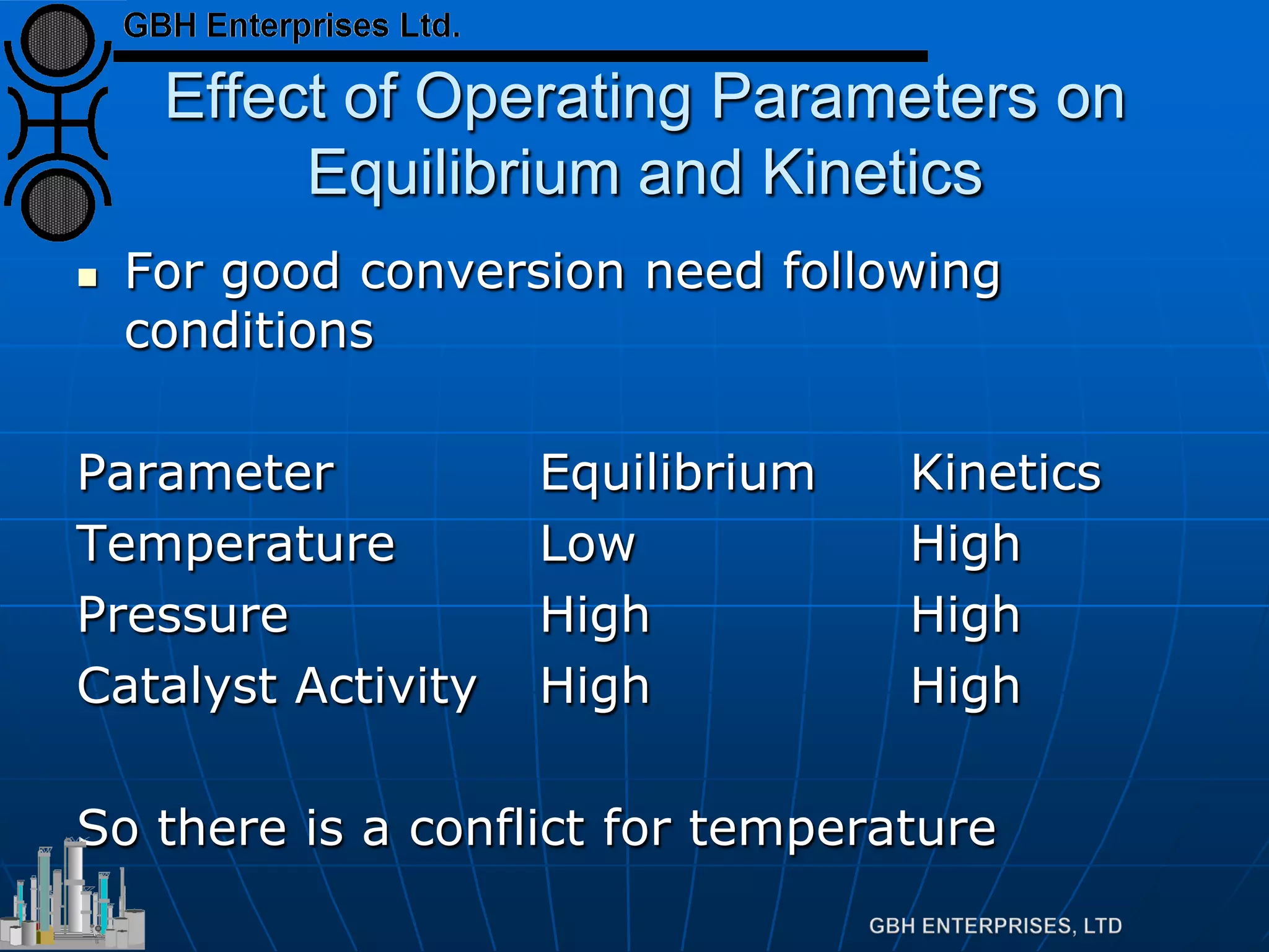 Effect of Operating Parameters on
Equilibrium and Kinetics
 For good conversion need following
conditions
Parameter Equilibrium Kinetics
Temperature Low High
Pressure High High
Catalyst Activity High High
So there is a conflict for temperature
 