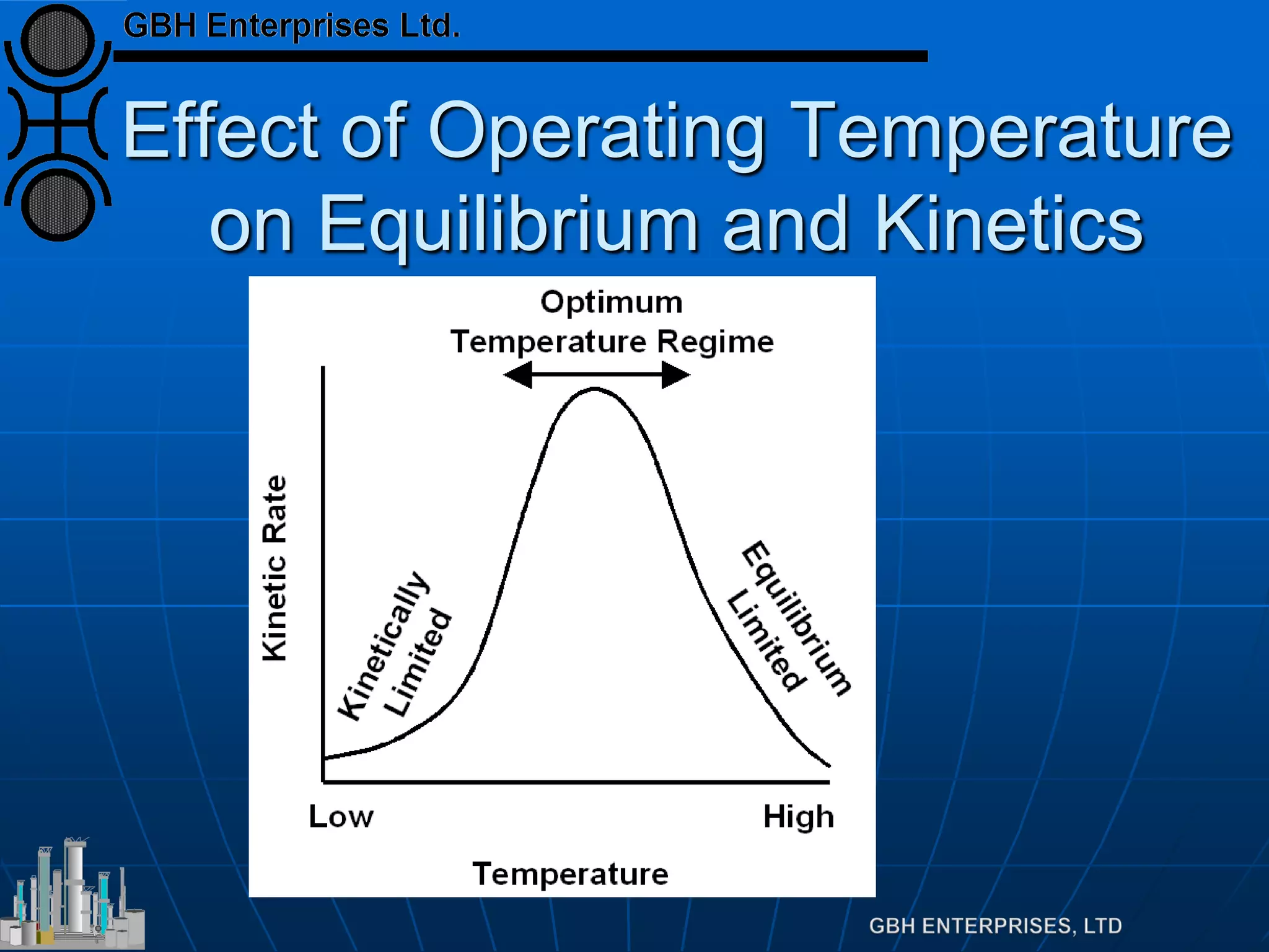 Effect of Operating Temperature
on Equilibrium and Kinetics
 