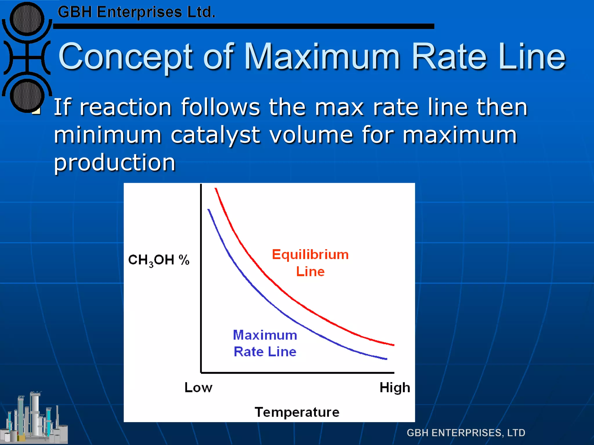 Concept of Maximum Rate Line
 If reaction follows the max rate line then
minimum catalyst volume for maximum
production
 