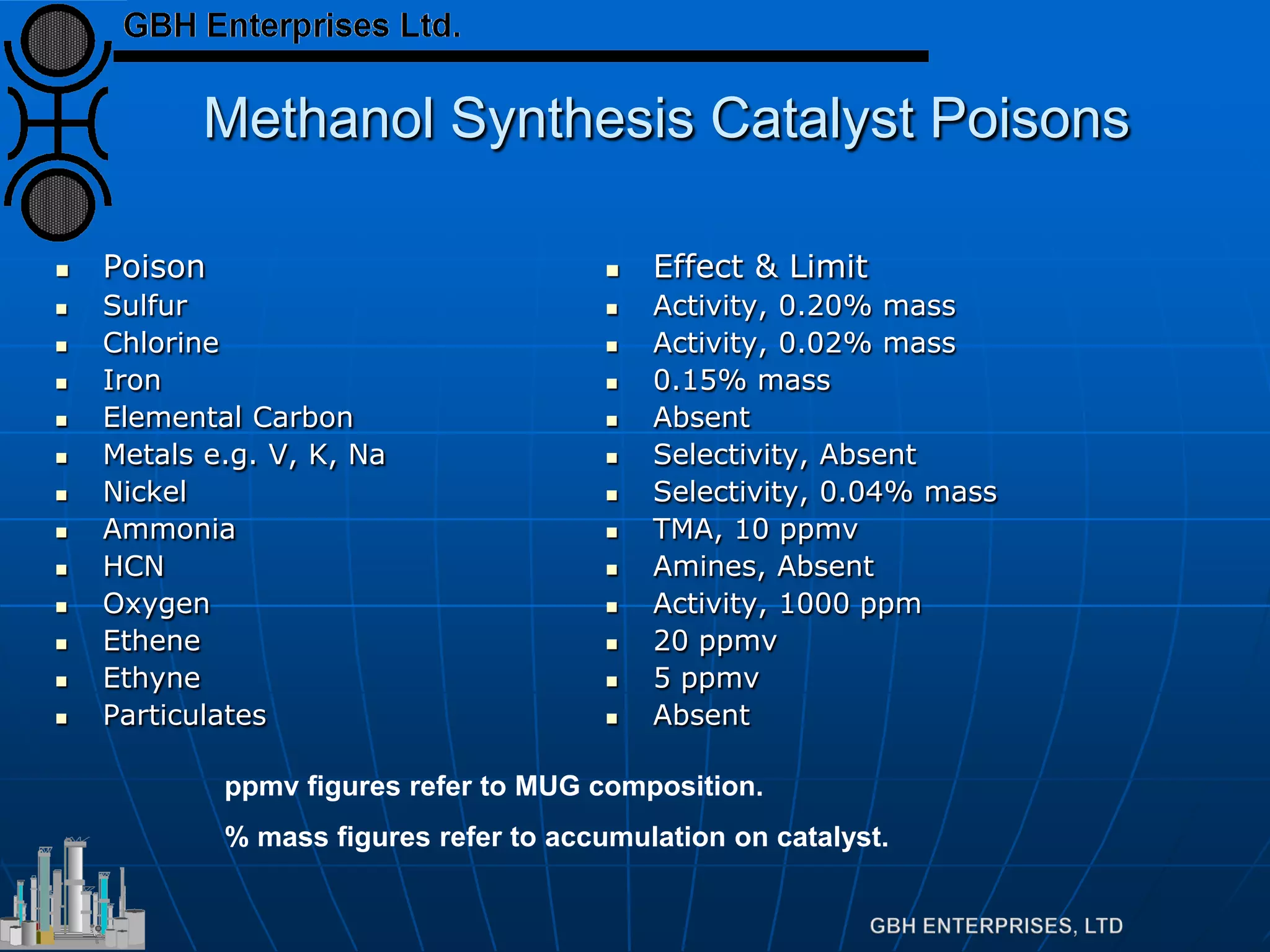 Methanol Synthesis Catalyst Poisons
 Poison
 Sulfur
 Chlorine
 Iron
 Elemental Carbon
 Metals e.g. V, K, Na
 Nickel
 Ammonia
 HCN
 Oxygen
 Ethene
 Ethyne
 Particulates
 Effect & Limit
 Activity, 0.20% mass
 Activity, 0.02% mass
 0.15% mass
 Absent
 Selectivity, Absent
 Selectivity, 0.04% mass
 TMA, 10 ppmv
 Amines, Absent
 Activity, 1000 ppm
 20 ppmv
 5 ppmv
 Absent
ppmv figures refer to MUG composition.
% mass figures refer to accumulation on catalyst.
 