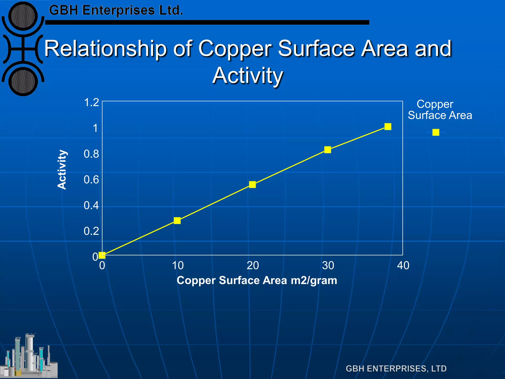 Relationship of Copper Surface Area and
Activity
0 10 20 30 40
0
0.2
0.4
0.6
0.8
1
1.2
Copper Surface Area m2/gram
Activity
Copper
Surface Area
 