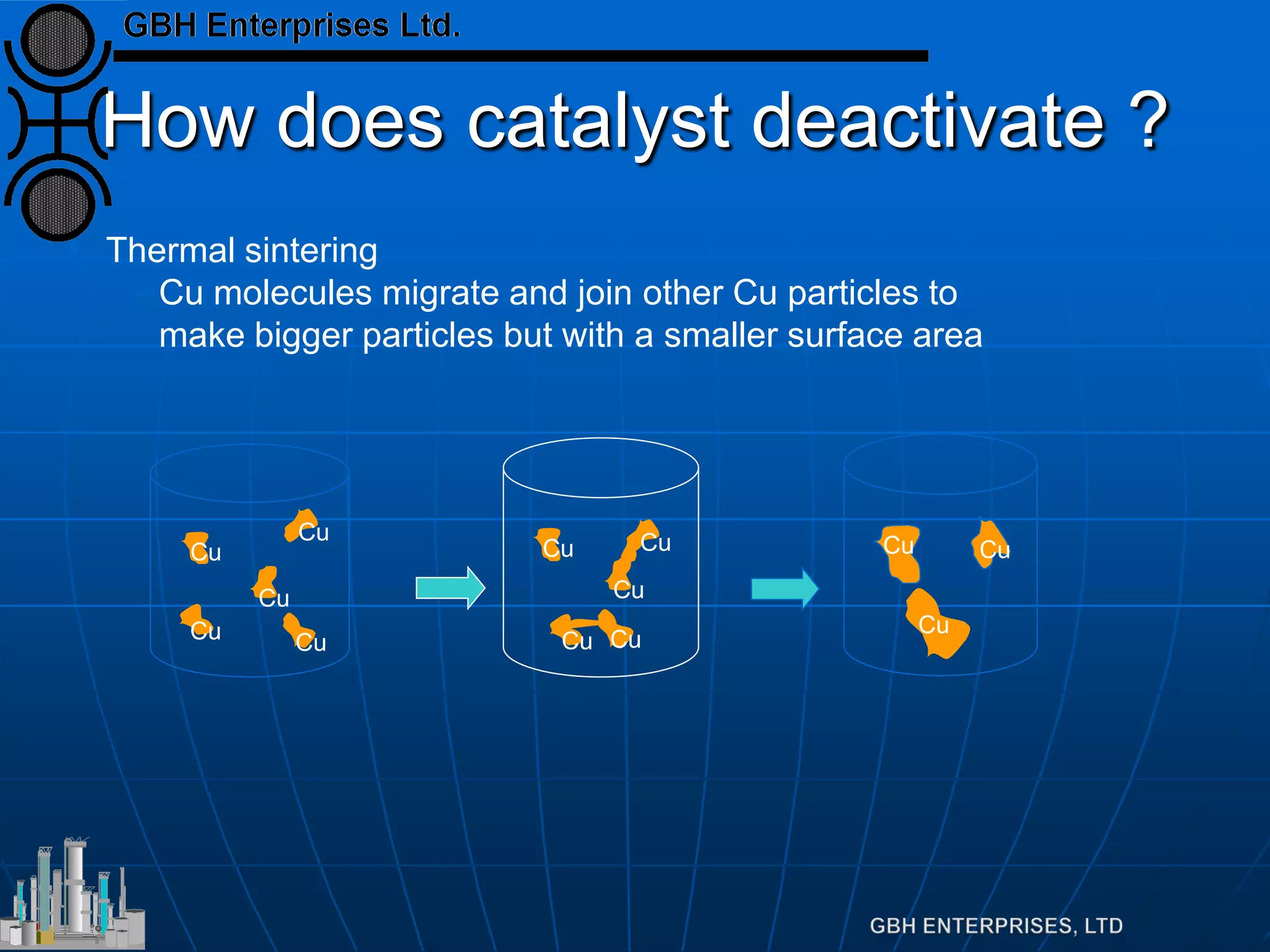 How does catalyst deactivate ?
CuCu
Cu
Cu
Cu
CuCu
Cu
Cu
Cu
Cu
Cu Cu
• Thermal sintering
–Cu molecules migrate and join other Cu particles to
make bigger particles but with a smaller surface area
 