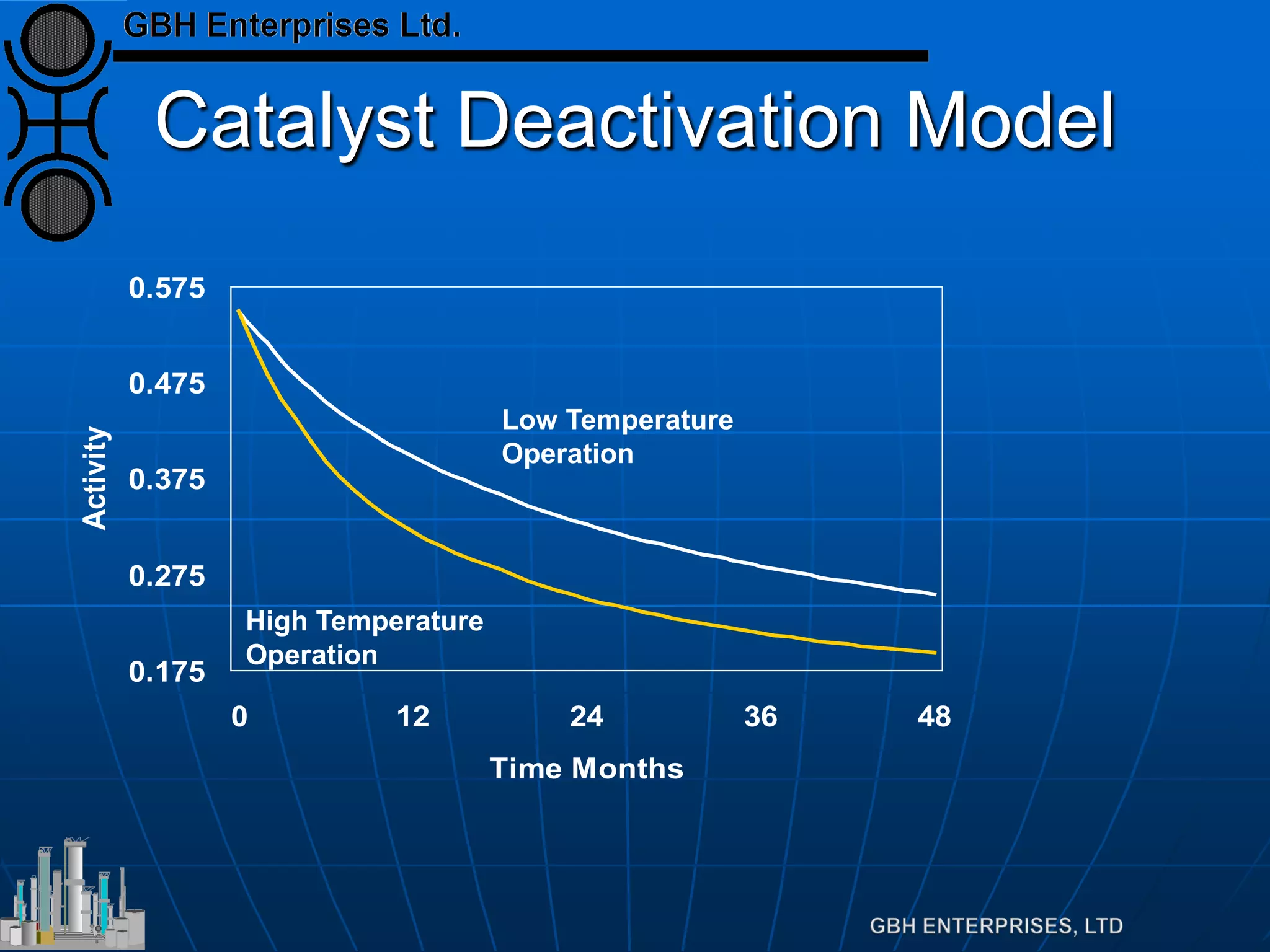 Catalyst Deactivation Model
0.175
0.275
0.375
0.475
0.575
0 12 24 36 48
Time Months
Activity
High Temperature
Operation
Low Temperature
Operation
 