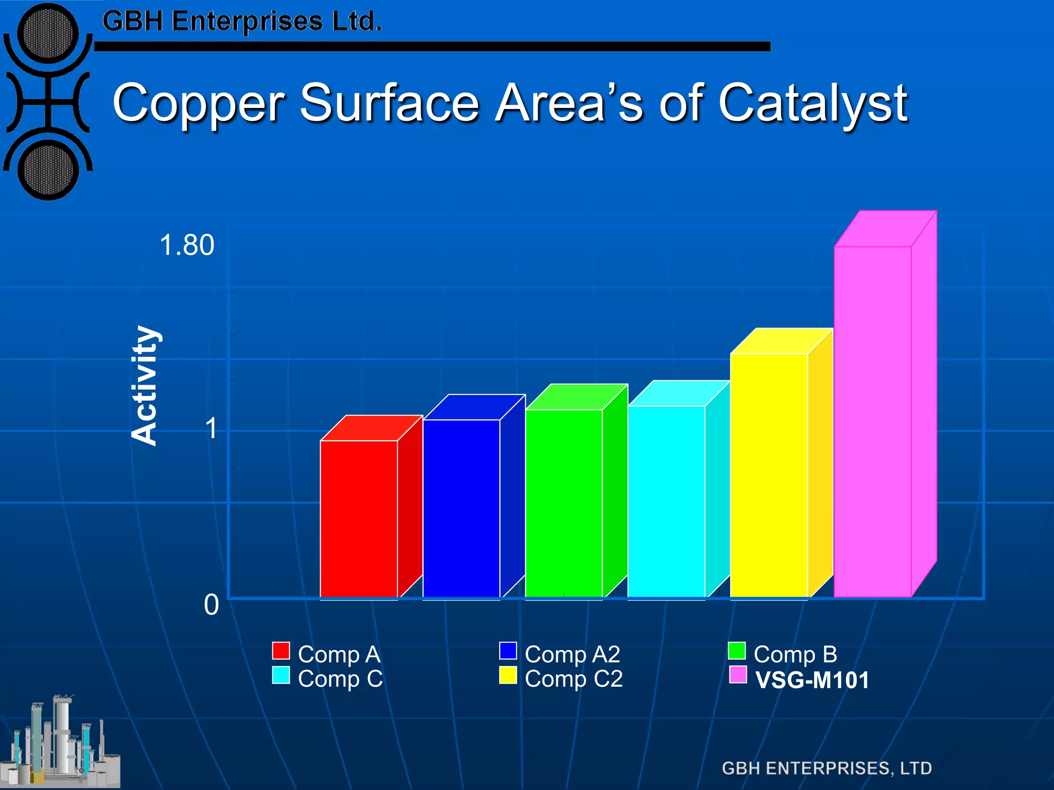Copper Surface Area’s of Catalyst
0
1
Activity
Comp A Comp A2 Comp B
Comp C Comp C2 VSG-M101
1.80
 