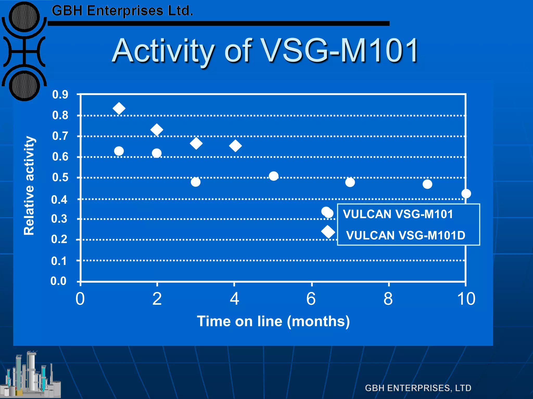 Activity of VSG-M101
Time on line (months)
0 2 4 6 8 10
0.0
0.1
0.2
0.3
0.4
Relativeactivity
0.5
VULCAN VSG-M101
VULCAN VSG-M101D
0.6
0.7
0.8
0.9
 