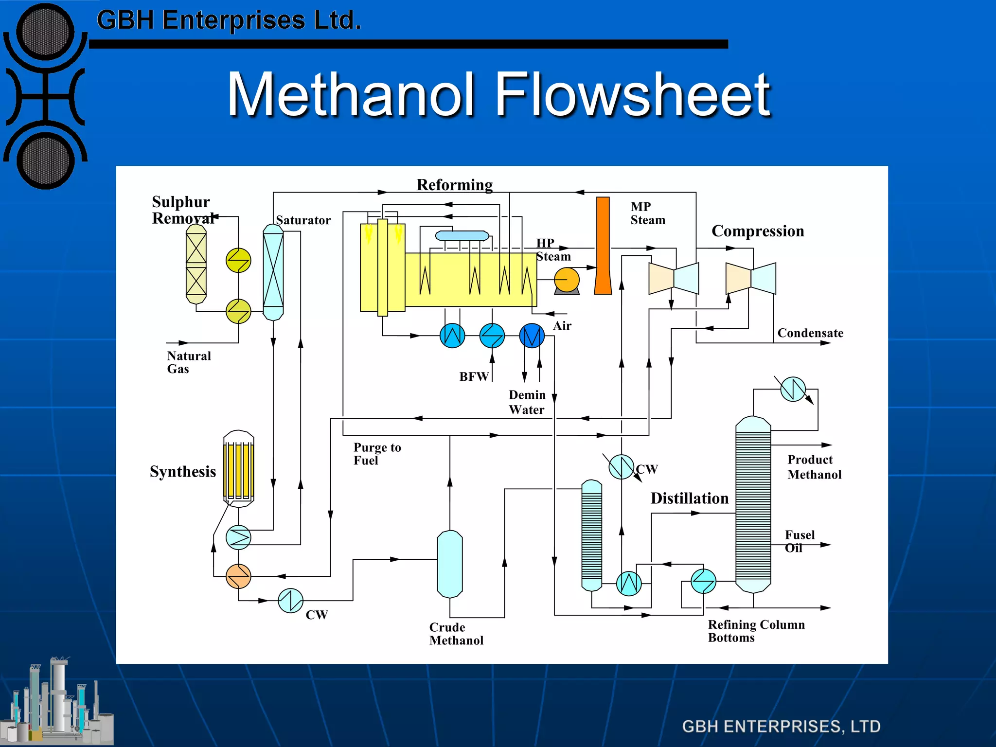 Methanol Flowsheet
Natural
Gas
Sulphur
Removal Saturator
Reforming
Air
Condensate
Compression
BFW
Demin
Water
CW
CW
Synthesis
Distillation
MP
Steam
Purge to
Fuel
Crude
Methanol
Product
Methanol
Fusel
Oil
Refining Column
Bottoms
HP
Steam
 