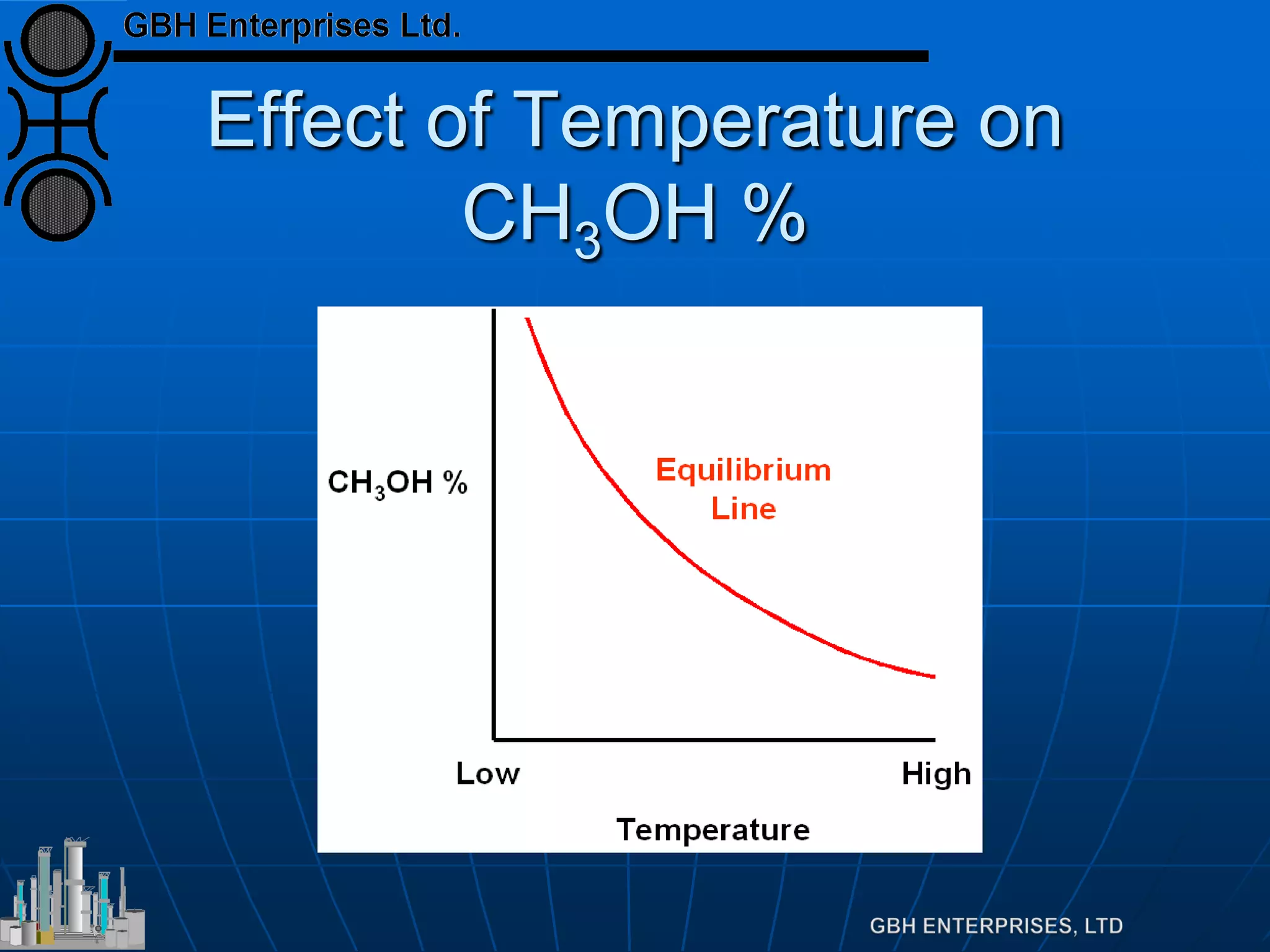 Effect of Temperature on
CH3OH %
 