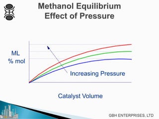 ML
% mol
Catalyst Volume
Increasing Pressure
 