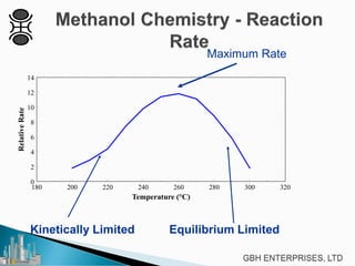180 200 220 240 260 280 300 320
0
2
4
6
8
10
12
14
Temperature (°C)
RelativeRate
Kinetically Limited Equilibrium Limited
Maximum Rate
 