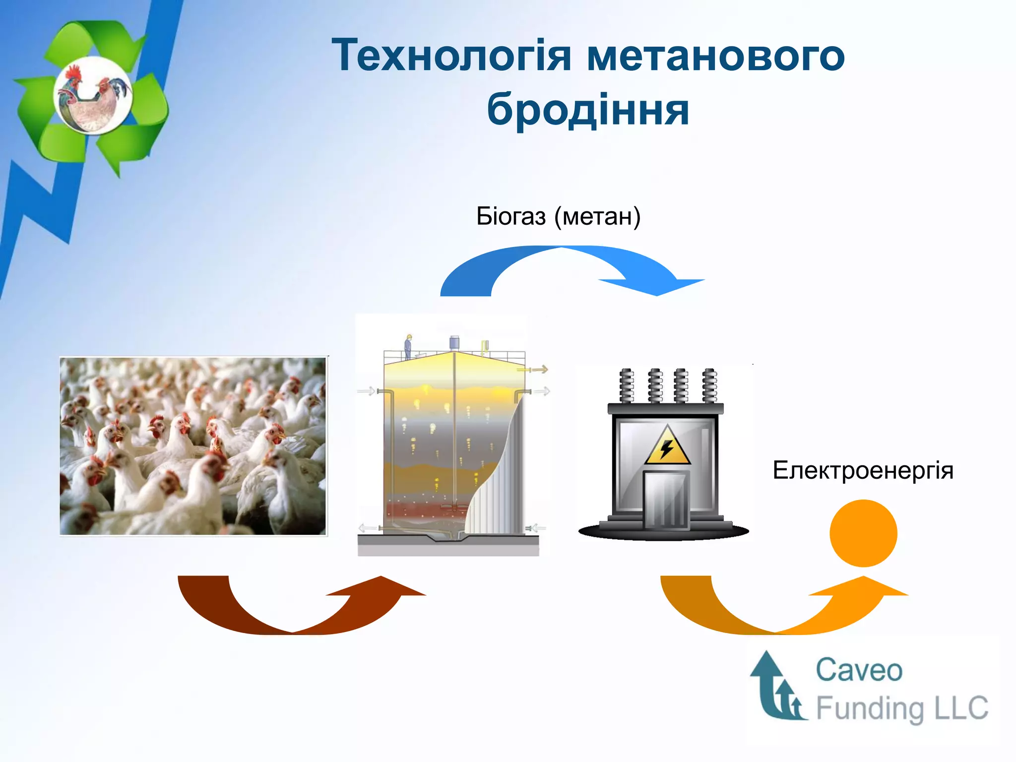 Технологія метанового
      бродіння

     Біогаз (метан)




                      Електроенергія
 