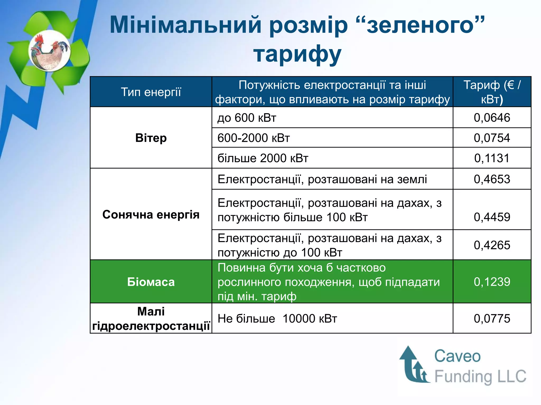 Мінімальний розмір “зеленого”
            тарифу
                      Потужність електростанції та інші      Тариф (€ /
    Тип енергії
                   фактори, що впливають на розмір тарифу       кВт)
                   до 600 кВт                                 0,0646
      Вітер        600-2000 кВт                               0,0754
                   більше 2000 кВт                            0,1131
                   Електростанції, розташовані на землі       0,4653
                   Електростанції, розташовані на дахах, з
 Сонячна енергія   потужністю більше 100 кВт                  0,4459
                   Електростанції, розташовані на дахах, з
                                                              0,4265
                   потужністю до 100 кВт
                   Повинна бути хоча б частково
     Біомаса       рослинного походження, щоб підпадати       0,1239
                   під мін. тариф
       Малі
                    Не більше 10000 кВт                       0,0775
гідроелектростанції
 