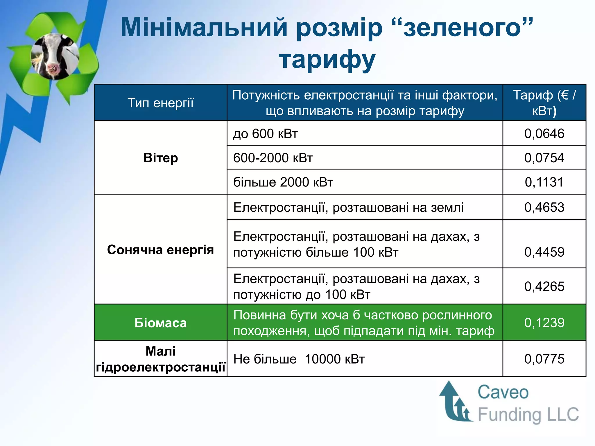 Мінімальний розмір “зеленого”
             тарифу
                   Потужність електростанції та інші фактори,   Тариф (€ /
    Тип енергії
                       що впливають на розмір тарифу               кВт)
                   до 600 кВт                                    0,0646
      Вітер        600-2000 кВт                                  0,0754
                   більше 2000 кВт                               0,1131
                   Електростанції, розташовані на землі          0,4653

                   Електростанції, розташовані на дахах, з
 Сонячна енергія   потужністю більше 100 кВт                     0,4459

                   Електростанції, розташовані на дахах, з
                                                                 0,4265
                   потужністю до 100 кВт
                   Повинна бути хоча б частково рослинного
     Біомаса                                                     0,1239
                   походження, щоб підпадати під мін. тариф
       Малі
                    Не більше 10000 кВт                          0,0775
гідроелектростанції
 