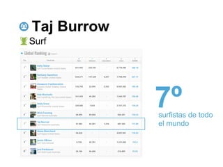 Taj Burrow
Surf




             7º
             surfistas de todo
             el mundo
 