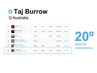 Taj Burrow
Australia




             20º
             talentos
             australianos
 