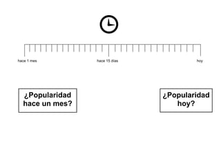 hace 1 mes       hace 15 días           hoy




  ¿Popularidad                  ¿Popularidad
  hace un mes?                     hoy?
 