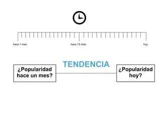 hace 1 mes        hace 15 días           hoy




  ¿Popularidad
                 TENDENCIA       ¿Popularidad
  hace un mes?                      hoy?
 