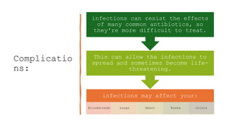 Complicatio
ns:
infections may affect your:
Bloodstream Lungs Heart Bones Joints
This can allow the infections to
spread and sometimes become life-
threatening.
infections can resist the effects
of many common antibiotics, so
they're more difficult to treat.
 