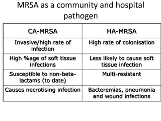 Methicillin resistant staphylococcus aureus | PPTX