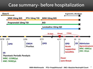 Case summary- before hospitalization
10
Slow K
MMI 10mg BID PTU 10mg TID MMI 10mg BID
Propranolol 10mg TID BID
Loratadine 10mg QD
18
OPD
Acute
supportive
tonsillitis
4/17 20
ER
Thyrotoxic Periodic Paralysis
WBC: 11500/μL
ANC: 9430/μL
OPD CMUH
Pruritus
OPD
12/30 1/03 2/06 2/21 21
Fever
sore throat
ER Admission
Agranulocytosis
WBC: 1000/μL
ANC: 26/μL
MMI=Methimazole PTU= Propylthiouracil ANC= Absolute Neutrophil Count
Augmentin, dilcofenec
4 daysOnset55 days
 