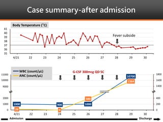 35
36
37
38
39
40
41
4/21 22 23 24 25 26 27 28 29 30
Body Temperature (°C)
Fever subside
Case summary-after admission
1000 900 1000
10700
26 0
380
1564
0
200
400
600
800
1000
1200
0
1000
2000
3000
4000
5000
6000
4/21 22 23 24 25 26 27 28 29 30
9000
10000
11000
1400
1600
1800
WBC (count/μL)
ANC (count/μL)
Admission
G-CSF 300mcg QD SC
Discharge
 