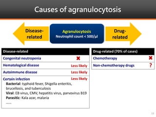 Causes of agranulocytosis
13
Disease-related
Congenital neutropenia
Hematological disease
Autoimmune disease
Certain infection
Bacterial: typhoid fever, Shigella enteritis,
brucellosis, and tuberculosis
Viral: EB virus, CMV, hepatitis virus, parvovirus B19
Parasitic: Kala azar, malaria
……
Drug-related (70% of cases)
Chemotherapy
Non-chemotherapy drugs
Disease-
related
Agranulocytosis
Neutrophil count < 500/μl
Drug-
related
Less likely
Less likely
Less likely
?
 