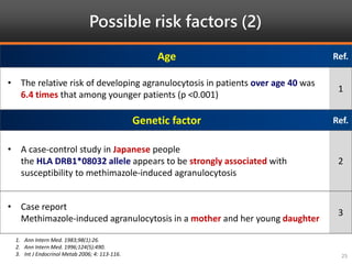 Possible risk factors (2)
25
Age Ref.
• The relative risk of developing agranulocytosis in patients over age 40 was
6.4 times that among younger patients (p <0.001)
1
Genetic factor Ref.
• A case-control study in Japanese people
the HLA DRB1*08032 allele appears to be strongly associated with
susceptibility to methimazole-induced agranulocytosis
2
• Case report
Methimazole-induced agranulocytosis in a mother and her young daughter
3
1. Ann Intern Med. 1983;98(1):26.
2. Ann Intern Med. 1996;124(5):490.
3. Int J Endocrinol Metab 2006; 4: 113-116.
 