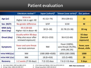 Patient evaluation
1. Ann Intern Med. 1983 Jan;98(1):26-9.
2. N Engl J Med. 2005;352:905-917.
3. J Clin Endocrinol Metab. 2012 Jan;97(1):E49-53.
4. Chang Gung Med J 2007;30:242-8
29
Literature review1,2 Japan (cohort)3 Taiwan (case series)4 Our patient
Age (yr)
50.6±16
Higher risk in age> 40
41 (12–74) 39.6 (28-61) 22
Sex (M/F) No gender difference 3/47 3/10 M
MMI daily
dose (mg)
49.4 (30-60)
Higher risk in dose> 40
30 (5–30) 22.78 (15-30) 20 mg
Onset (day)
Usually within 90 days
( May also occur after
renewed exposure)
69 (11–233) 36.4 (12-66)
55 days
(Second
exposure)
Symptoms
Fever and sore throat
are most common
NM
Fever (100%),
sore throat (76.9%),
chills (46.1%)
Fever, sore
throat, chills
Initial WBC(/μL) NM 1300 (400–4500) 1050 (100-2300) 1000
Initial ANC (/μL) NM 18 (0–416) 125 (5-400) 26
Recovery 1-2 weeks (7-56 days) 7 (2-22) days 7.6 (2-13) days 9 days
NM= Not mentioned
 