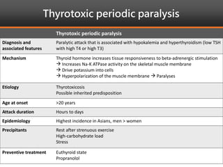 Thyrotoxic periodic paralysis
40
Thyrotoxic periodic paralysis
Diagnosis and
associated features
Paralytic attack that is associated with hypokalemia and hyperthyroidism (low TSH
with high T4 or high T3)
Mechanism Thyroid hormone increases tissue responsiveness to beta-adrenergic stimulation
 Increases Na-K ATPase activity on the skeletal muscle membrane
 Drive potassium into cells
 Hyperpolarization of the muscle membrane  Paralyses
Etiology Thyrotoxicosis
Possible inherited predisposition
Age at onset >20 years
Attack duration Hours to days
Epidemiology Highest incidence in Asians, men > women
Precipitants Rest after strenuous exercise
High-carbohydrate load
Stress
Preventive treatment Euthyroid state
Propranolol
 