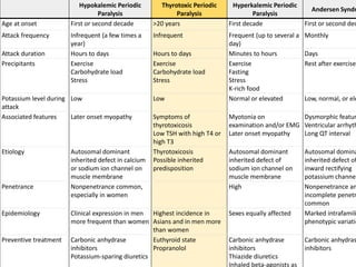 41
Hypokalemic Periodic
Paralysis
Thyrotoxic Periodic
Paralysis
Hyperkalemic Periodic
Paralysis
Andersen Syndr
Age at onset First or second decade >20 years First decade First or second dec
Attack frequency Infrequent (a few times a
year)
Infrequent Frequent (up to several a
day)
Monthly
Attack duration Hours to days Hours to days Minutes to hours Days
Precipitants Exercise
Carbohydrate load
Stress
Exercise
Carbohydrate load
Stress
Exercise
Fasting
Stress
K-rich food
Rest after exercise
Potassium level during
attack
Low Low Normal or elevated Low, normal, or ele
Associated features Later onset myopathy Symptoms of
thyrotoxicosis
Low TSH with high T4 or
high T3
Myotonia on
examination and/or EMG
Later onset myopathy
Dysmorphic featur
Ventricular arrhyth
Long QT interval
Etiology Autosomal dominant
inherited defect in calcium
or sodium ion channel on
muscle membrane
Thyrotoxicosis
Possible inherited
predisposition
Autosomal dominant
inherited defect of
sodium ion channel on
muscle membrane
Autosomal domina
inherited defect of
inward rectifying
potassium channel
Penetrance Nonpenetrance common,
especially in women
High Nonpenetrance an
incomplete penetr
common
Epidemiology Clinical expression in men
more frequent than women
Highest incidence in
Asians and in men more
than women
Sexes equally affected Marked intrafamili
phenotypic variatio
Preventive treatment Carbonic anhydrase
inhibitors
Potassium-sparing diuretics
Euthyroid state
Propranolol
Carbonic anhydrase
inhibitors
Thiazide diuretics
Inhaled beta-agonists as
Carbonic anhydras
inhibitors
 
