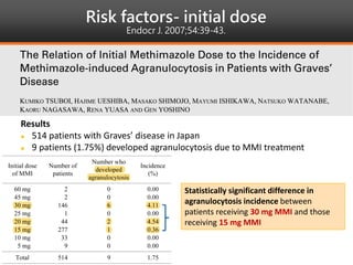 Risk factors- initial dose
Endocr J. 2007;54:39-43.
Results
 514 patients with Graves’ disease in Japan
 9 patients (1.75%) developed agranulocytosis due to MMI treatment
Statistically significant difference in
agranulocytosis incidence between
patients receiving 30 mg MMI and those
receiving 15 mg MMI
 