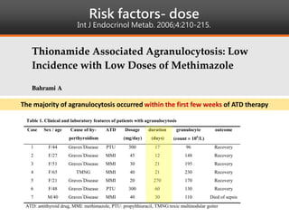 Risk factors- dose
Int J Endocrinol Metab. 2006;4:210-215.
The majority of agranulocytosis occurred within the first few weeks of ATD therapy
 