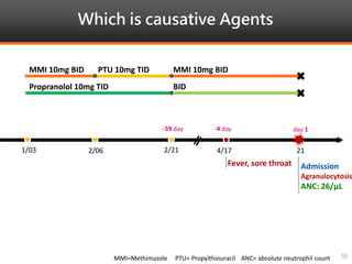 Which is causative Agents
55
MMI 10mg BID PTU 10mg TID MMI 10mg BID
Propranolol 10mg TID BID
4/171/03 2/06 2/21 21
Fever, sore throat Admission
Agranulocytosis
ANC: 26/μL
MMI=Methimazole PTU= Propylthiouracil ANC= absolute neutrophil count
-4 day-59 day day 1
 