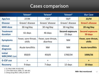Cases comparison
1. Q J Med 1999; 92:455-461
2. J Chin Med Assoc 2009; 72: 395-401.
3. Chang Gung Med J 1991;14:168-73
57
Taiwan1 Taiwan2 Taiwan3 Our Case
Age/sex 27/M 53/F 50/F 22/M
Disease Graves’ disease Graves’ disease Graves’ disease Grave’s disease
MMI dose 30 mg/day 30 mg/day 30 mg/day 20 mg/day
Treatment
duration
61 days 46 days
Second exposure
23 days
Second exposure
59 days
Symptoms
Fever, sore throat,
chills
Fever, sore throat,
diarrhea
NM
Fever, sore throat,
chills
Clinical
diagnosis
Acute tonsillitis NM NM Acute tonsillitis
Initial
WBC/ANC (/μL)
850/0 450/0 1700/34 1000/26
G-CSF use + + - +
Recovery 9 days 7 days 12 days 10 days
NM= Not mentioned
 