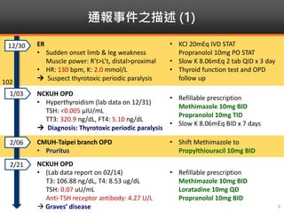 ER
• Sudden onset limb & leg weakness
Muscle power: R’t>L’t, distal>proximal
• HR: 130 bpm, K: 2.0 mmol/L
 Suspect thyrotoxic periodic paralysis
• KCl 20mEq IVD STAT
Propranolol 10mg PO STAT
• Slow K 8.06mEq 2 tab QID x 3 day
• Thyroid function test and OPD
follow up
NCKUH OPD
• Hyperthyroidism (lab data on 12/31)
TSH: <0.005 μIU/mL
TT3: 320.9 ng/dL, FT4: 5.10 ng/dL
 Diagnosis: Thyrotoxic periodic paralysis
• Refillable prescription
Methimazole 10mg BID
Propranolol 10mg TID
• Slow K 8.06mEq BID x 7 days
CMUH-Taipei branch OPD
• Pruritus
• Shift Methimazole to
Propylthiouracil 10mg BID
NCKUH OPD
• (Lab data report on 02/14)
T3: 106.88 ng/dL, T4: 8.53 ug/dL
TSH: 0.07 uU/mL
Anti-TSH receptor antibody: 4.27 U/L
 Graves’ disease
• Refillable prescription
Methimazole 10mg BID
Loratadine 10mg QD
Propranolol 10mg BID
通報事件之描述 (1)
102
2/21
2/06
1/03
12/30
6
 